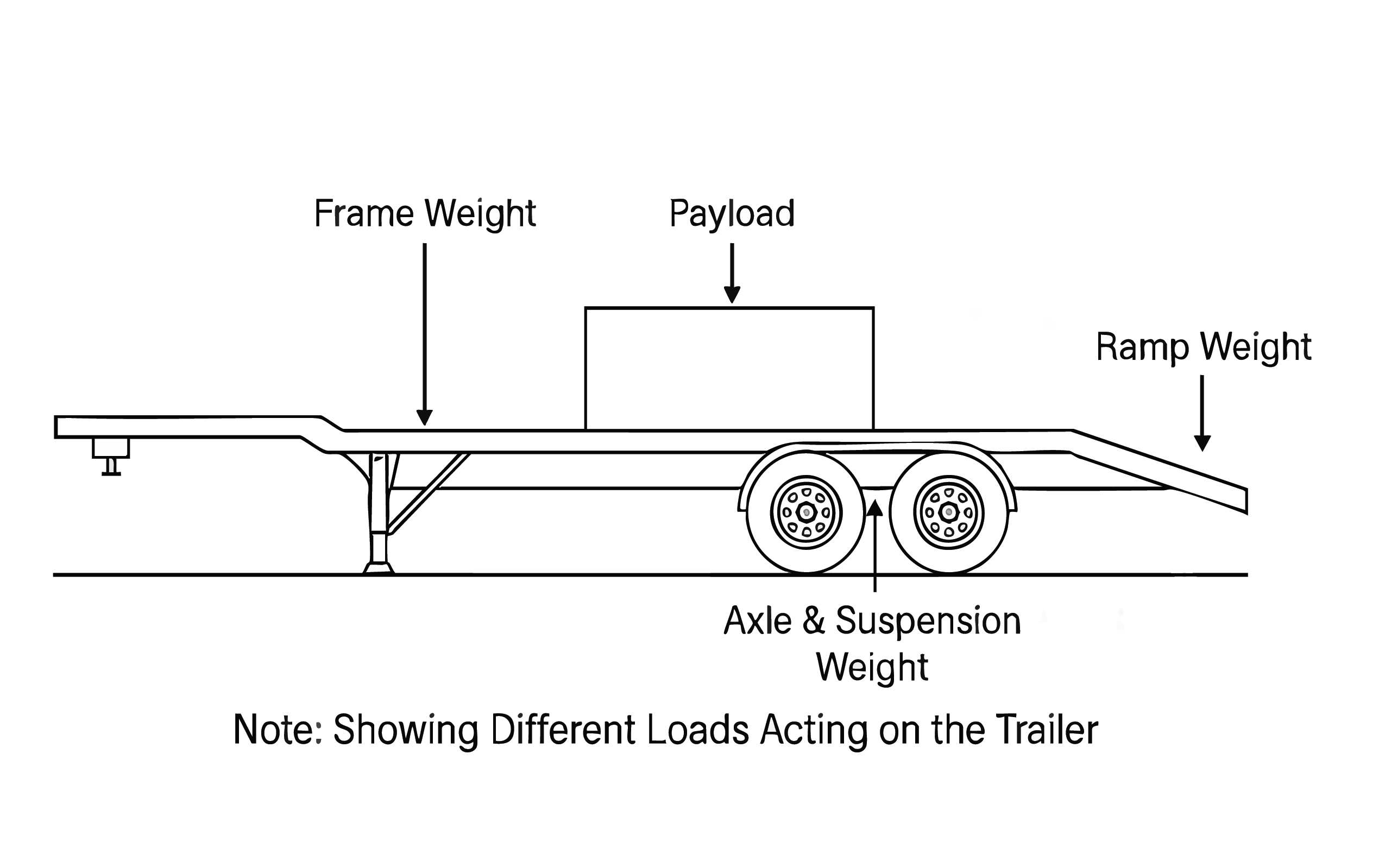 Loads acting on the Trailer